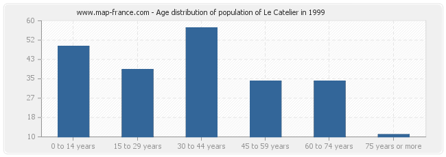 Age distribution of population of Le Catelier in 1999